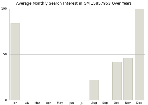Monthly average search interest in GM 15857953 part over years from 2013 to 2020.