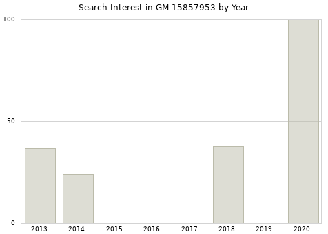 Annual search interest in GM 15857953 part.
