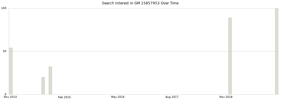 Search interest in GM 15857953 part aggregated by months over time.