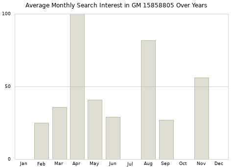 Monthly average search interest in GM 15858805 part over years from 2013 to 2020.