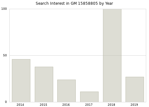 Annual search interest in GM 15858805 part.