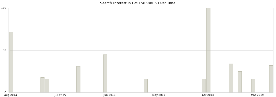 Search interest in GM 15858805 part aggregated by months over time.