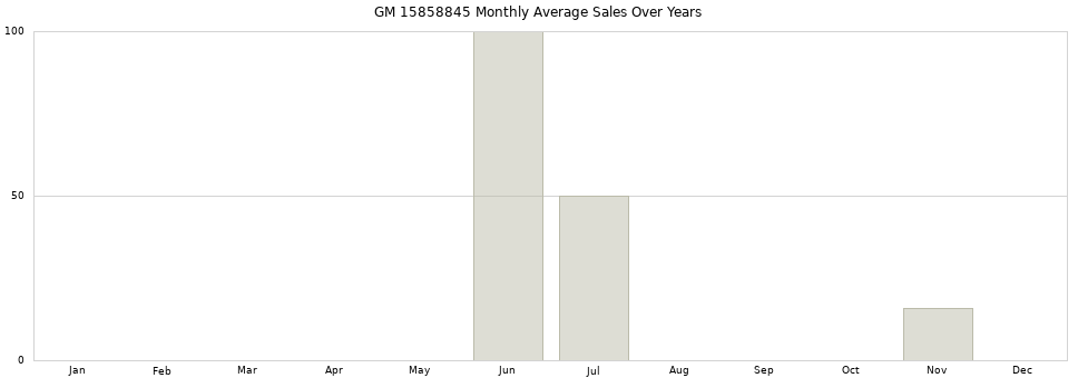 GM 15858845 monthly average sales over years from 2014 to 2020.