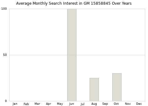 Monthly average search interest in GM 15858845 part over years from 2013 to 2020.