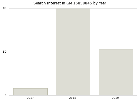 Annual search interest in GM 15858845 part.