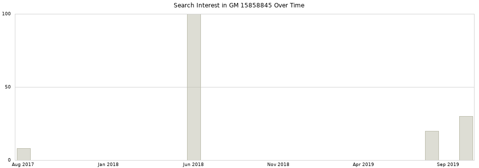 Search interest in GM 15858845 part aggregated by months over time.