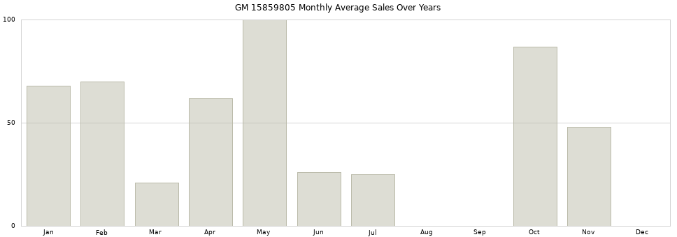 GM 15859805 monthly average sales over years from 2014 to 2020.