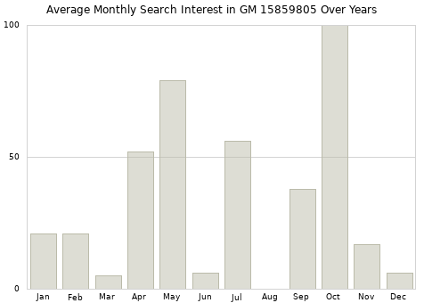Monthly average search interest in GM 15859805 part over years from 2013 to 2020.
