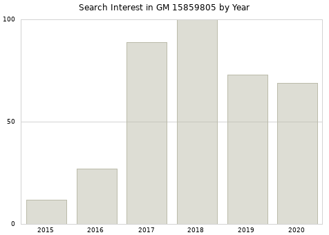 Annual search interest in GM 15859805 part.