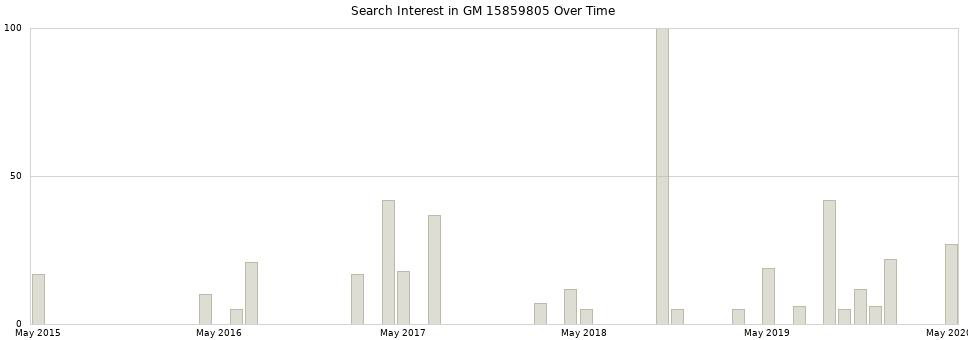 Search interest in GM 15859805 part aggregated by months over time.