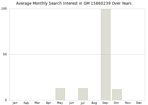Monthly average search interest in GM 15860239 part over years from 2013 to 2020.