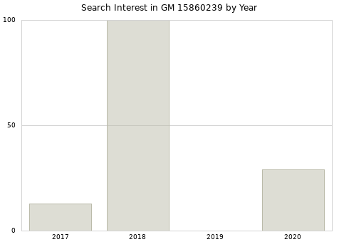 Annual search interest in GM 15860239 part.