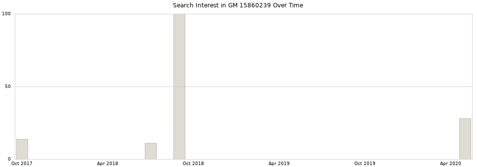 Search interest in GM 15860239 part aggregated by months over time.