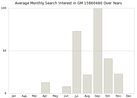 Monthly average search interest in GM 15860480 part over years from 2013 to 2020.