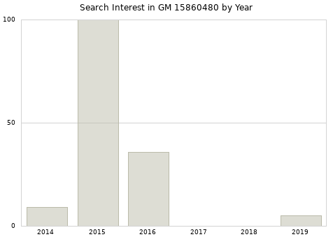 Annual search interest in GM 15860480 part.
