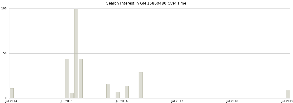 Search interest in GM 15860480 part aggregated by months over time.