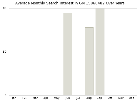Monthly average search interest in GM 15860482 part over years from 2013 to 2020.