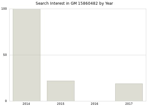 Annual search interest in GM 15860482 part.