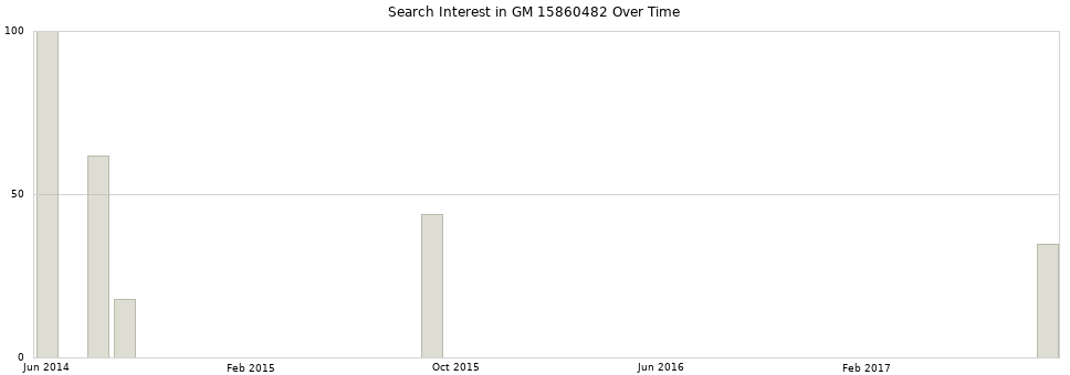 Search interest in GM 15860482 part aggregated by months over time.