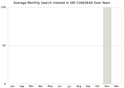 Monthly average search interest in GM 15860848 part over years from 2013 to 2020.