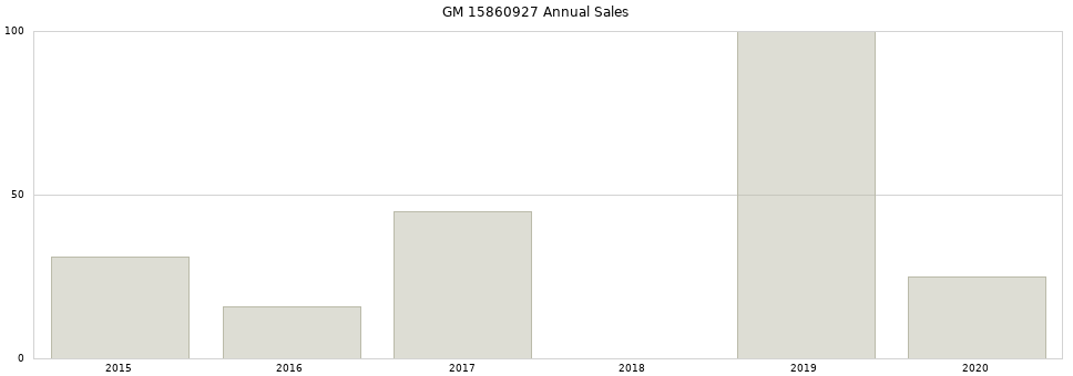 GM 15860927 part annual sales from 2014 to 2020.