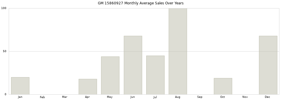 GM 15860927 monthly average sales over years from 2014 to 2020.