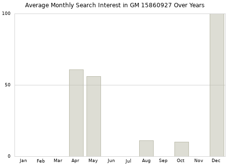 Monthly average search interest in GM 15860927 part over years from 2013 to 2020.