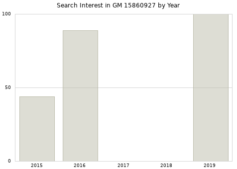Annual search interest in GM 15860927 part.