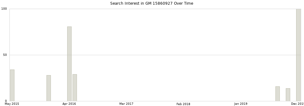 Search interest in GM 15860927 part aggregated by months over time.