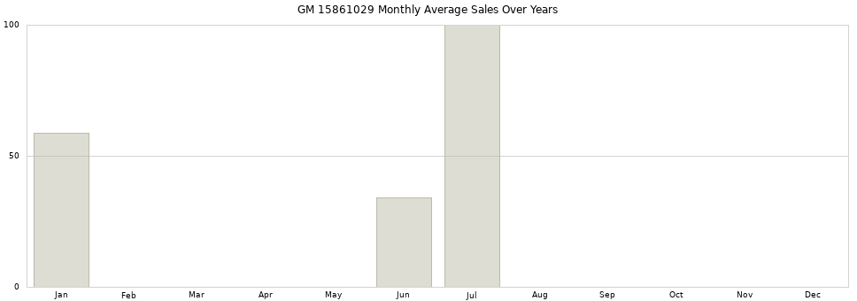 GM 15861029 monthly average sales over years from 2014 to 2020.