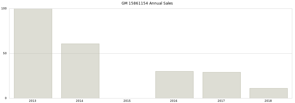 GM 15861154 part annual sales from 2014 to 2020.