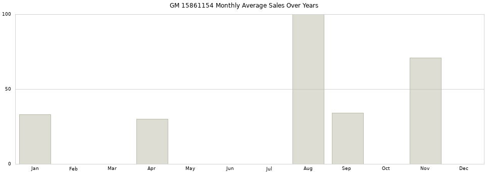 GM 15861154 monthly average sales over years from 2014 to 2020.