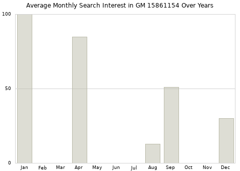 Monthly average search interest in GM 15861154 part over years from 2013 to 2020.