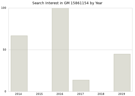 Annual search interest in GM 15861154 part.