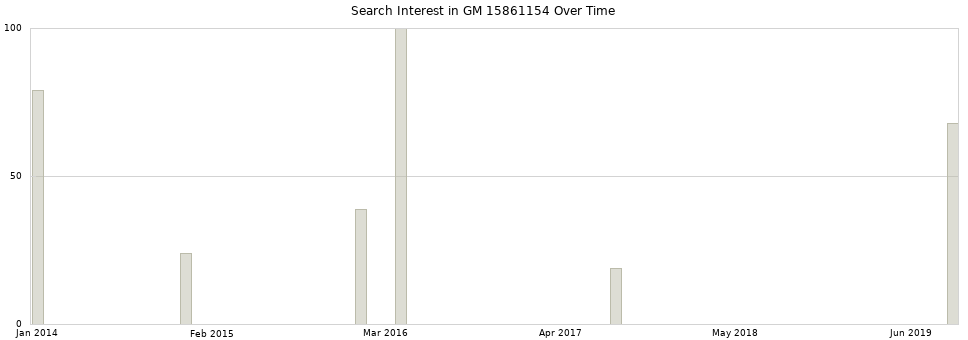 Search interest in GM 15861154 part aggregated by months over time.
