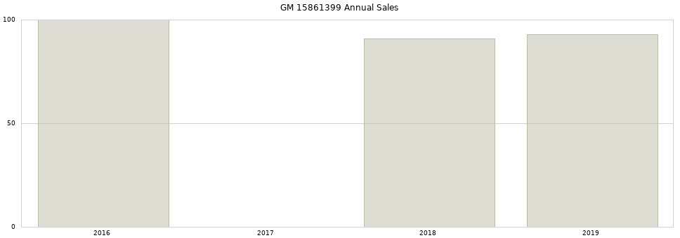 GM 15861399 part annual sales from 2014 to 2020.