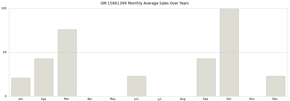 GM 15861399 monthly average sales over years from 2014 to 2020.