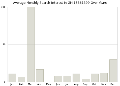 Monthly average search interest in GM 15861399 part over years from 2013 to 2020.