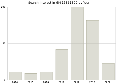 Annual search interest in GM 15861399 part.
