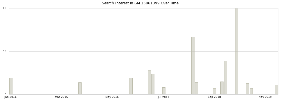 Search interest in GM 15861399 part aggregated by months over time.