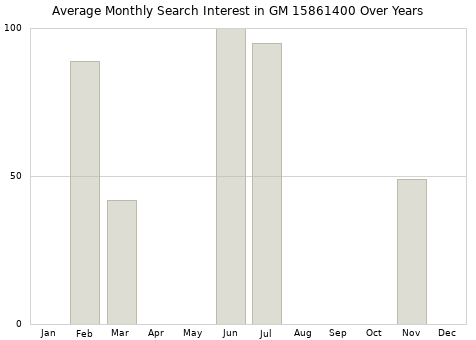 Monthly average search interest in GM 15861400 part over years from 2013 to 2020.