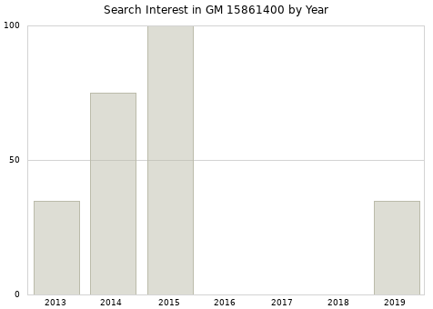 Annual search interest in GM 15861400 part.