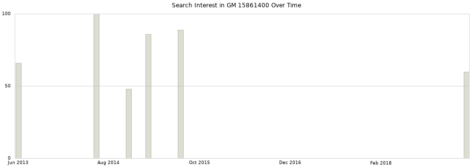 Search interest in GM 15861400 part aggregated by months over time.