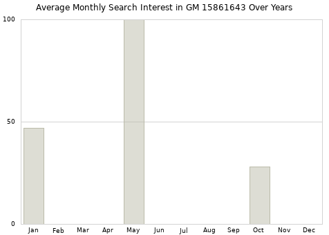 Monthly average search interest in GM 15861643 part over years from 2013 to 2020.