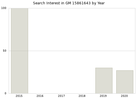 Annual search interest in GM 15861643 part.