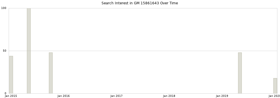 Search interest in GM 15861643 part aggregated by months over time.