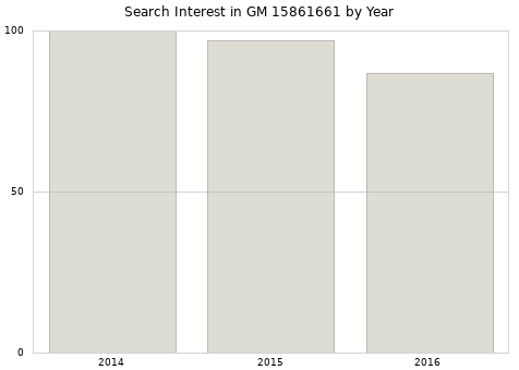 Annual search interest in GM 15861661 part.