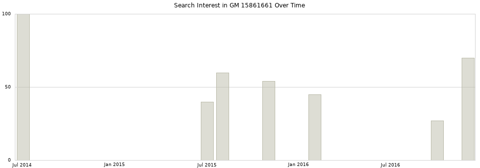 Search interest in GM 15861661 part aggregated by months over time.