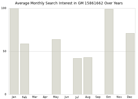 Monthly average search interest in GM 15861662 part over years from 2013 to 2020.