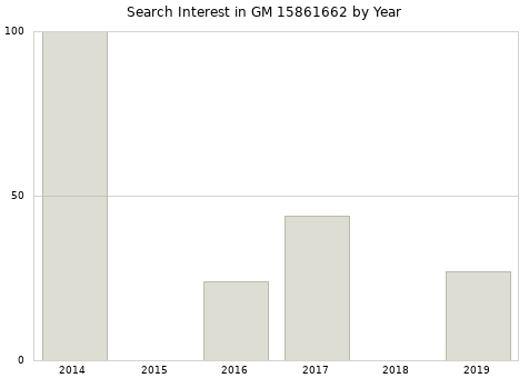 Annual search interest in GM 15861662 part.